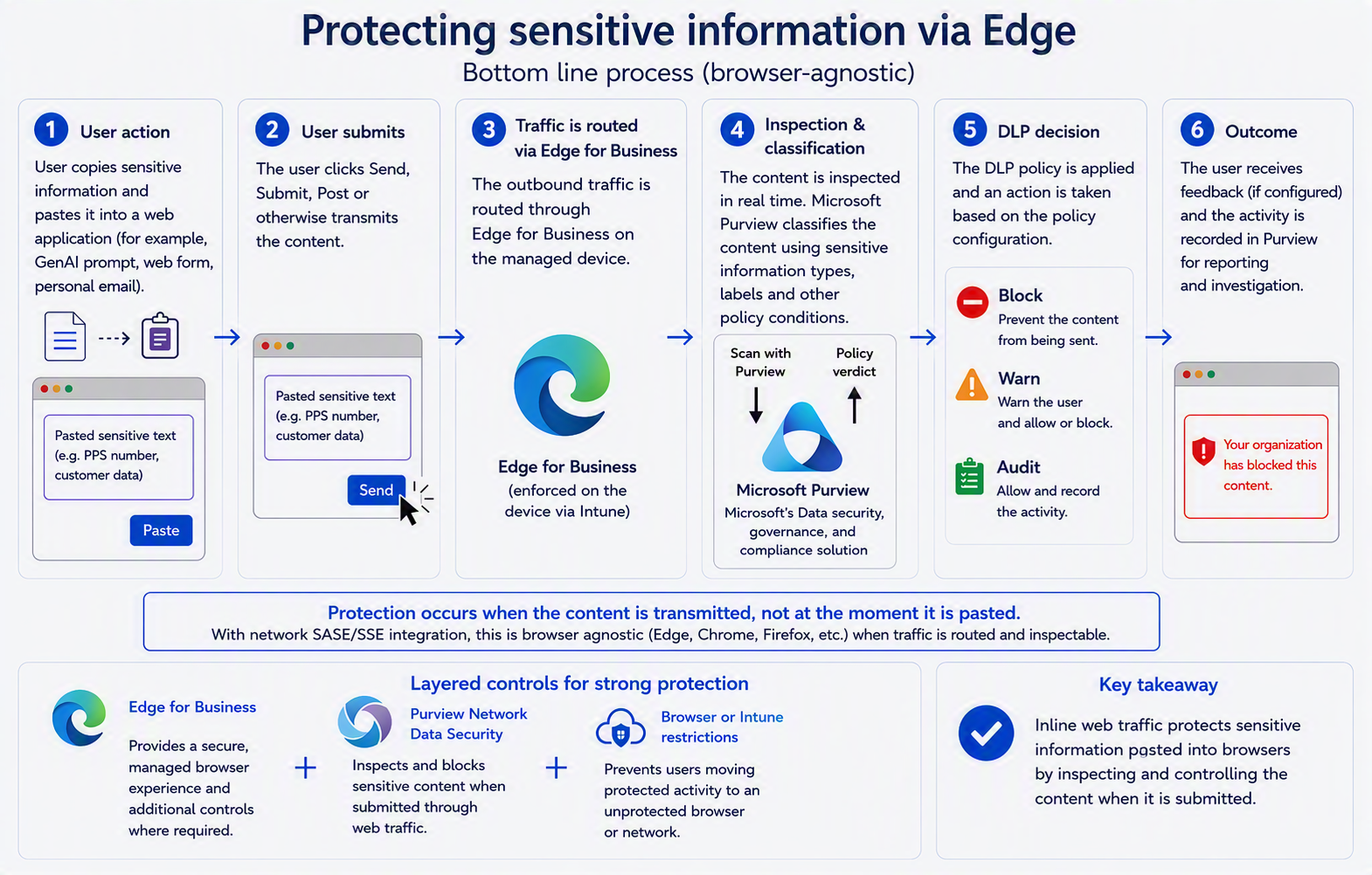 Inline web traffic - protecting sensitive information in Edge: user action, user submits, traffic routed via Edge for Business (enforced on the device via Intune), inspection and classification by Microsoft Purview, DLP decision (block, warn or audit) and outcome recorded in Purview.