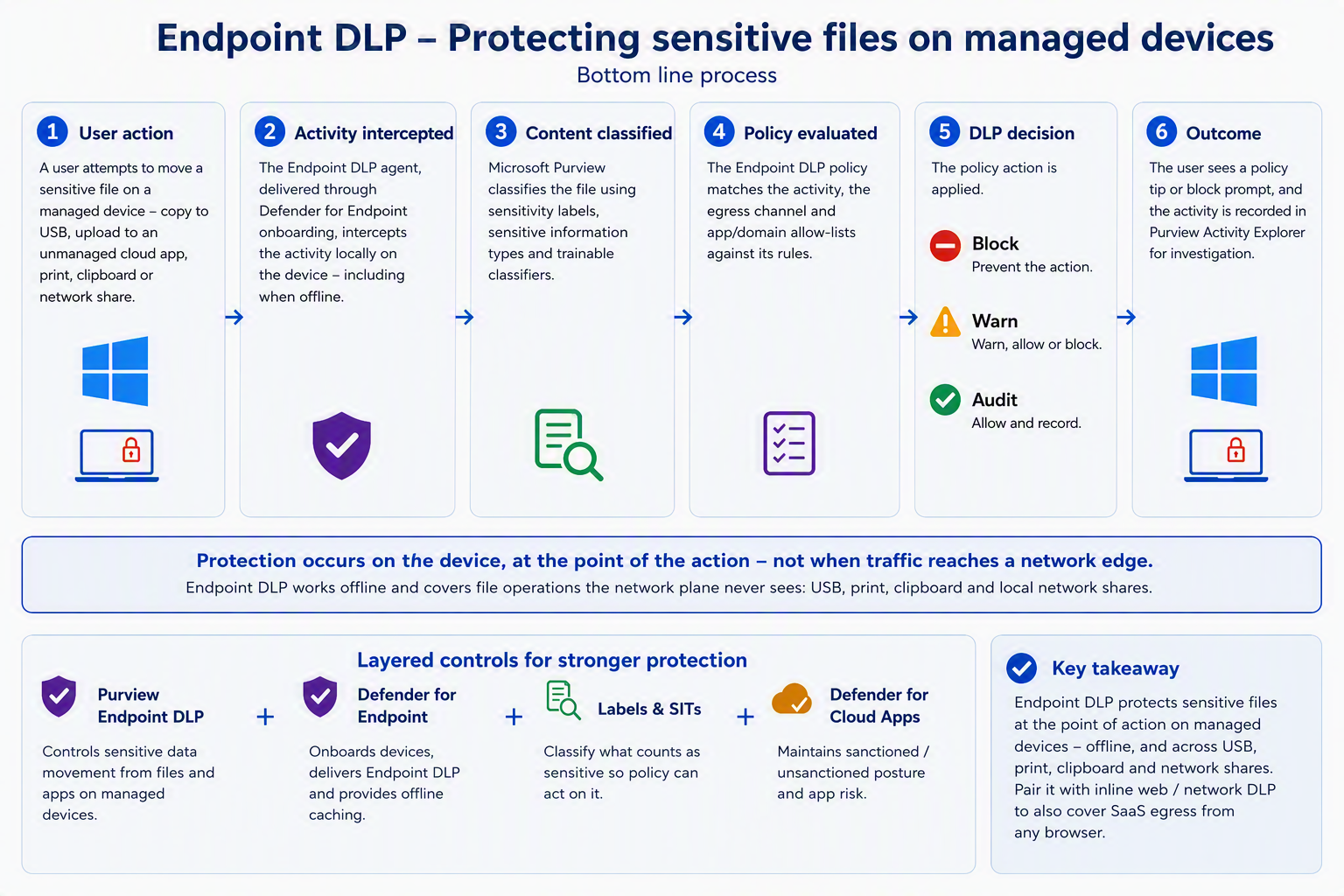 Endpoint DLP - protecting sensitive files on managed devices: user action, activity intercepted by the Endpoint DLP agent, content classified by Microsoft Purview, policy evaluated, DLP decision (block, warn or audit) and outcome recorded in Purview Activity Explorer.