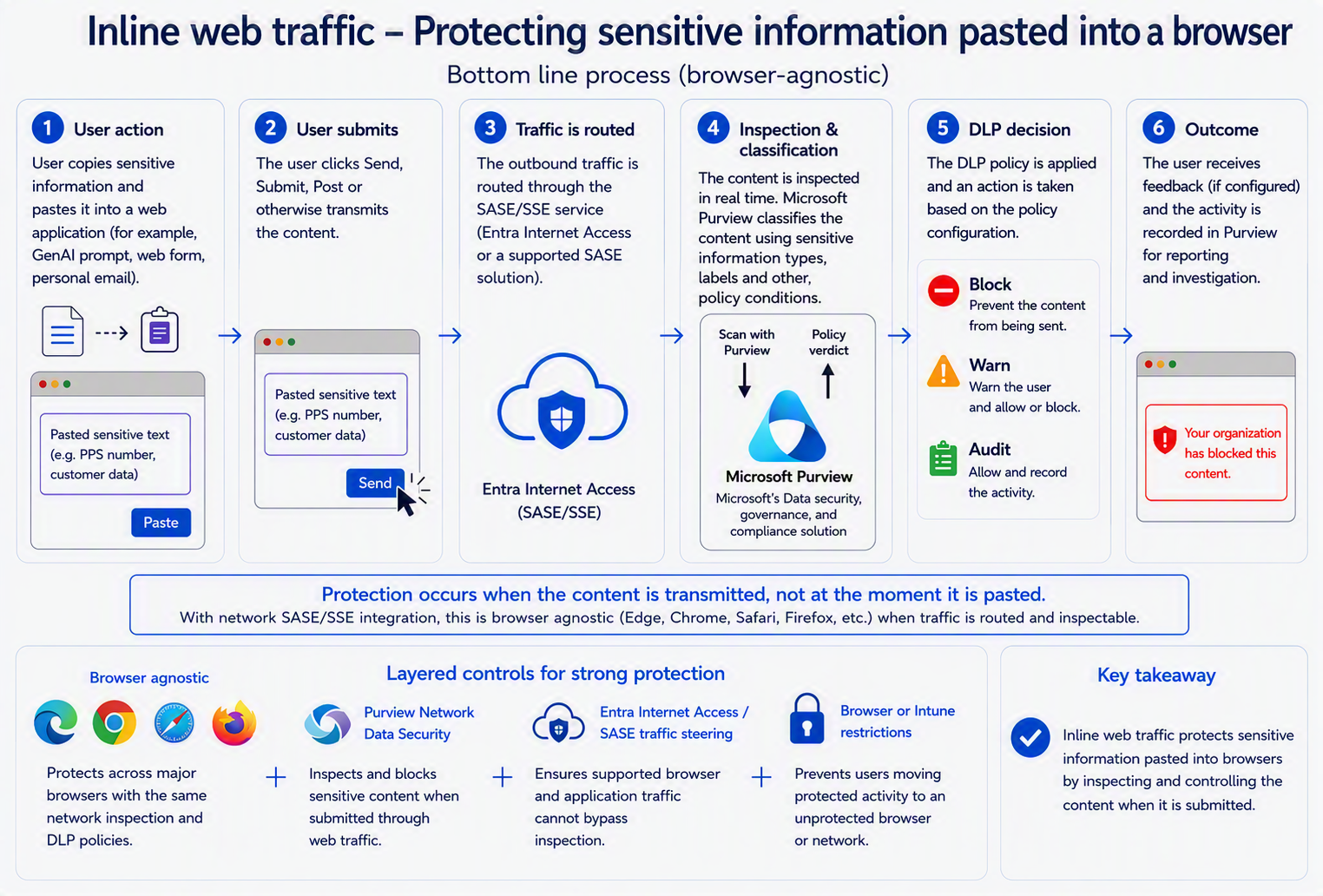 Inline web traffic - protecting sensitive information pasted into a browser: user copies and pastes sensitive text, submits, traffic is routed through the SASE/SSE service (Entra Internet Access or a supported SASE solution), Microsoft Purview scans and returns a policy verdict (block, warn or audit), and the outcome is recorded in Purview.