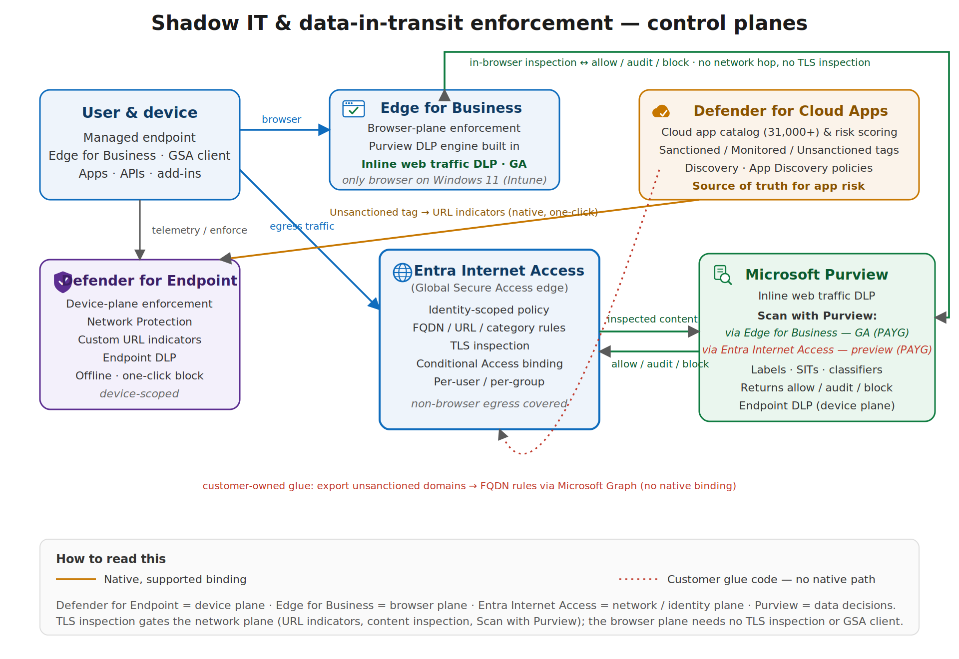 Shadow IT and data-in-transit enforcement - control planes: Defender for Cloud Apps (source of truth for app risk), Defender for Endpoint (device plane), Edge for Business (browser plane), Entra Internet Access (network/identity plane) and Microsoft Purview (data decisions), showing how traffic and signals move between them.