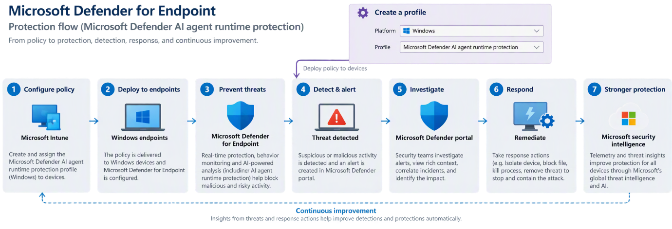 Microsoft Defender for Endpoint AI agent runtime protection flow, from Intune policy through detection and response