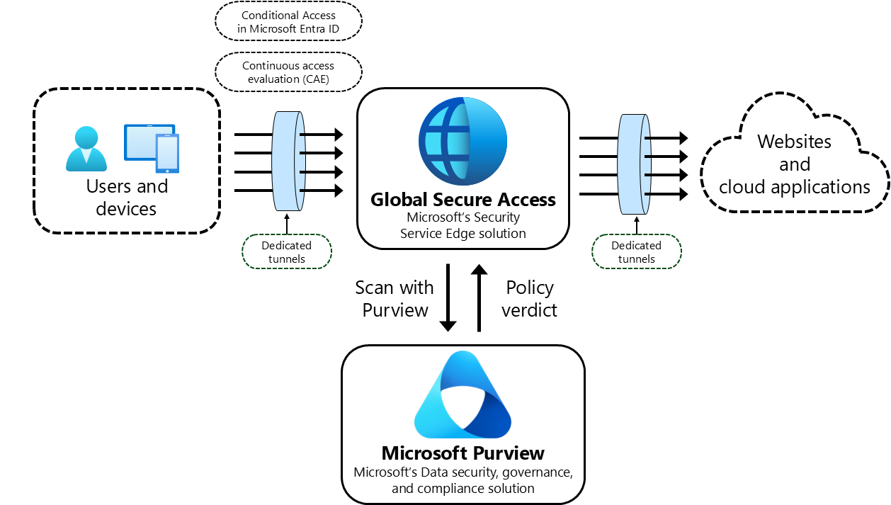 Scan with Purview: users and devices connect through dedicated tunnels to Global Secure Access, which sends content to Microsoft Purview and enforces the policy verdict before traffic reaches websites and cloud applications.