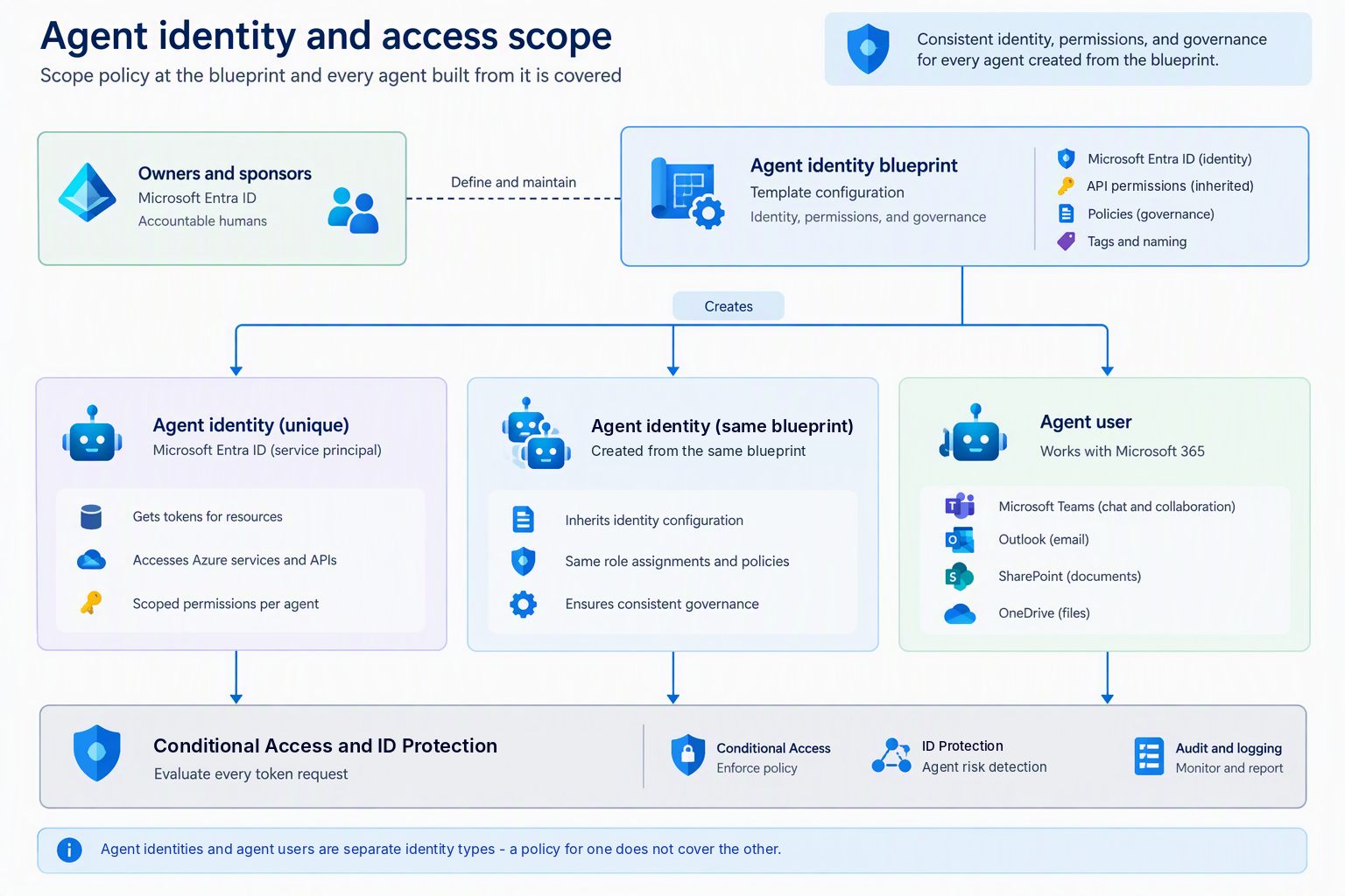 Agent identity and access scope