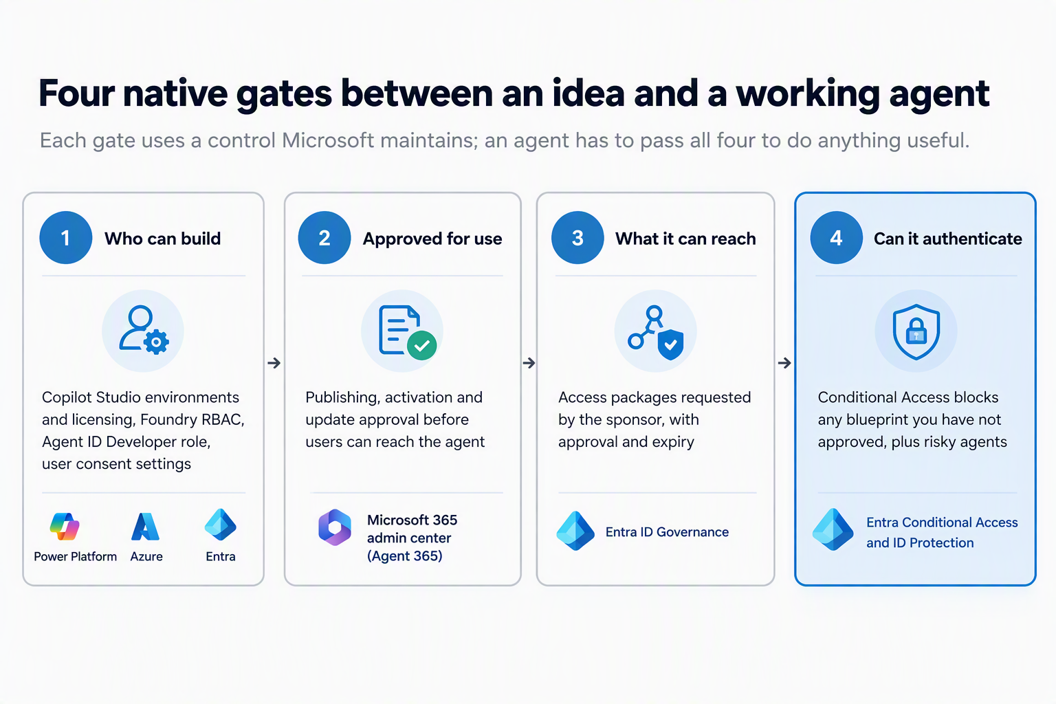 Four gates - an agent has to pass all of them to do anything useful